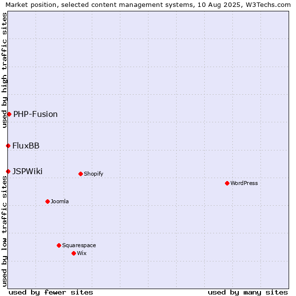 Market position of PHP-Fusion vs. FluxBB vs. JSPWiki