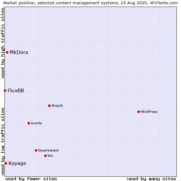 Market position of MkDocs vs. Kopage vs. FluxBB
