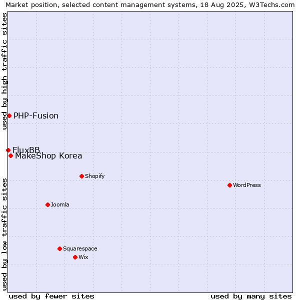 Market position of MakeShop Korea vs. PHP-Fusion vs. FluxBB