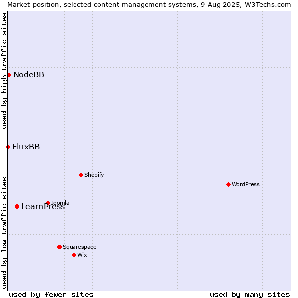 Market position of LearnPress vs. NodeBB vs. FluxBB