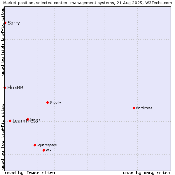 Market position of LearnPress vs. Sorry vs. FluxBB