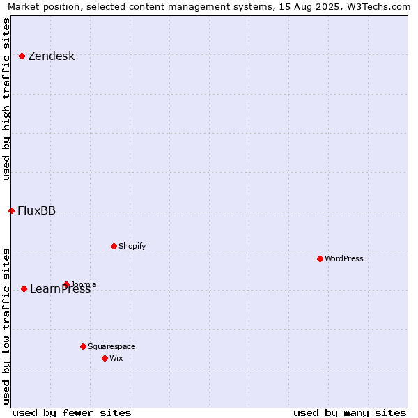 Market position of LearnPress vs. Zendesk vs. FluxBB