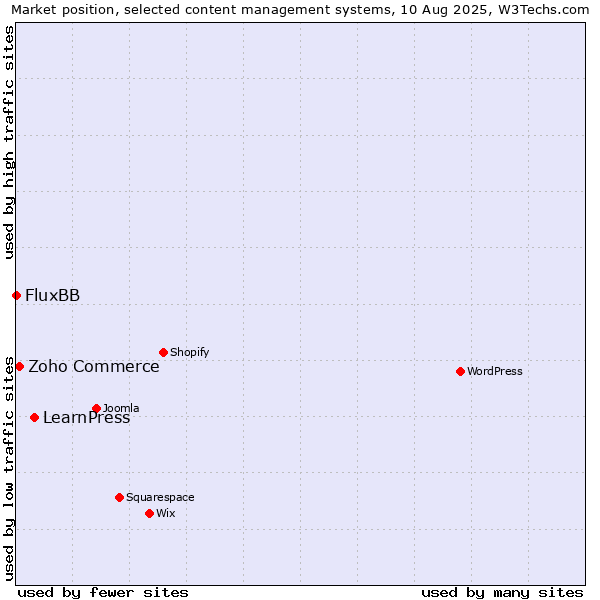 Market position of LearnPress vs. Zoho Commerce vs. FluxBB