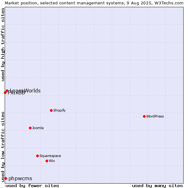 Market position of LearnWorlds vs. phpwcms vs. FluxBB