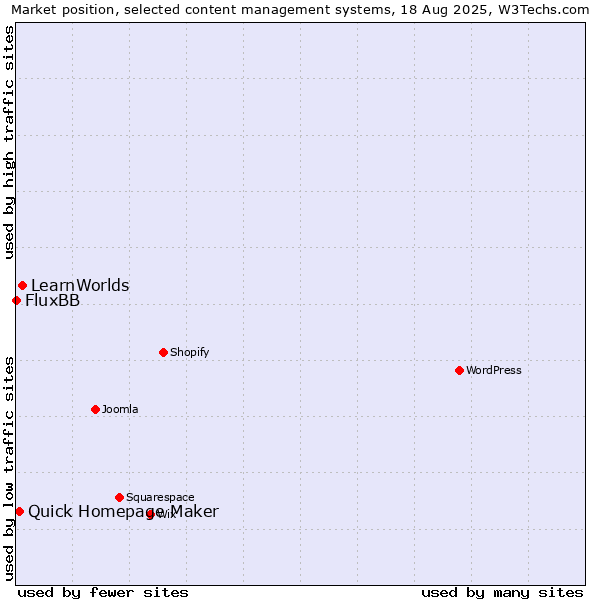 Market position of LearnWorlds vs. Quick Homepage Maker vs. FluxBB