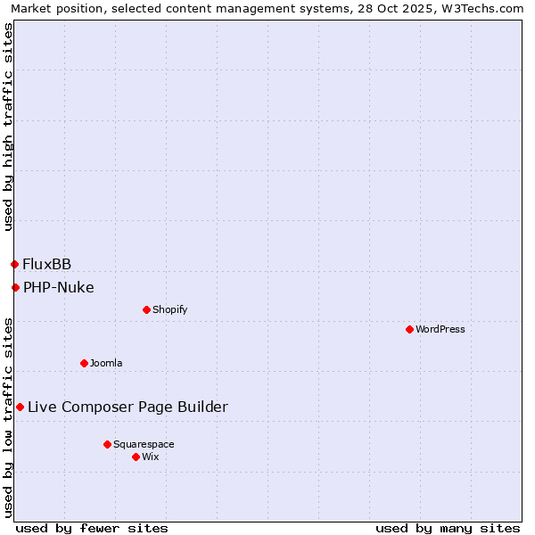 Market position of Live Composer Page Builder vs. PHP-Nuke vs. FluxBB