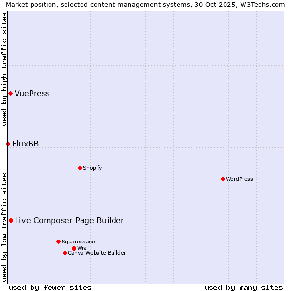 Market position of Live Composer Page Builder vs. VuePress vs. FluxBB