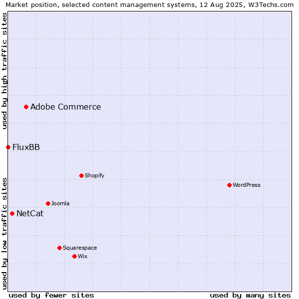 Market position of Adobe Commerce vs. NetCat vs. FluxBB