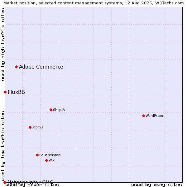 Market position of Adobe Commerce vs. FluxBB vs. Netgenerator CMS