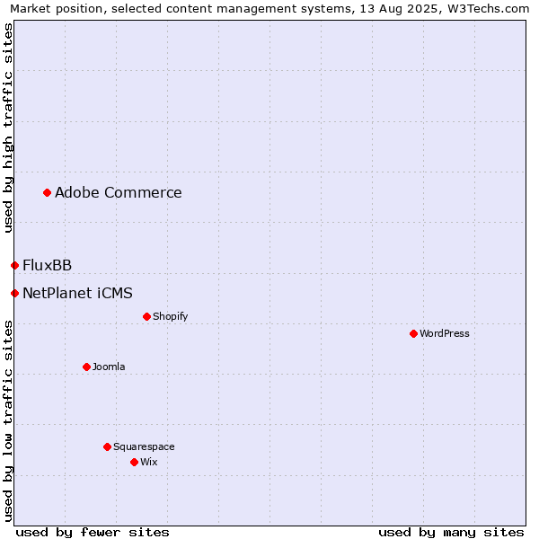 Market position of Adobe Commerce vs. NetPlanet iCMS vs. FluxBB