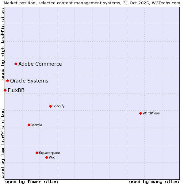 Market position of Adobe Commerce vs. Oracle Systems vs. FluxBB