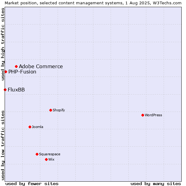 Market position of Adobe Commerce vs. PHP-Fusion vs. FluxBB