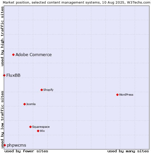 Market position of Adobe Commerce vs. phpwcms vs. FluxBB