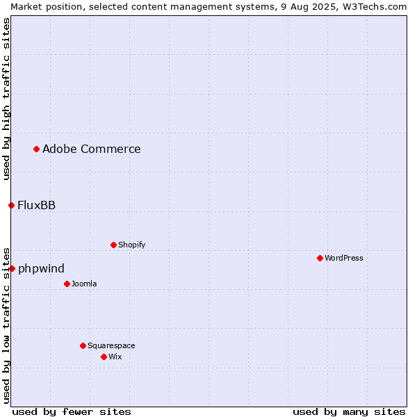 Market position of Adobe Commerce vs. phpwind vs. FluxBB