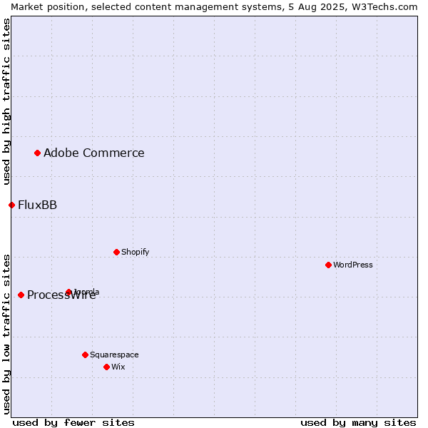 Market position of Adobe Commerce vs. ProcessWire vs. FluxBB