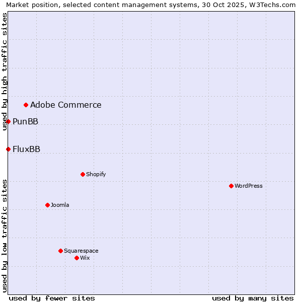 Market position of Adobe Commerce vs. FluxBB vs. PunBB