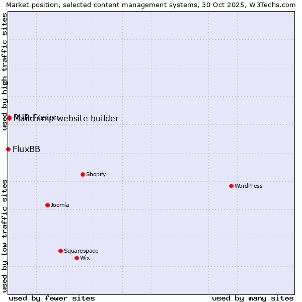 Market position of PHP-Fusion vs. Mailchimp website builder vs. FluxBB