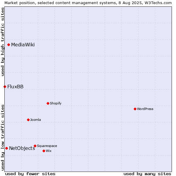 Market position of MediaWiki vs. NetObjects vs. FluxBB