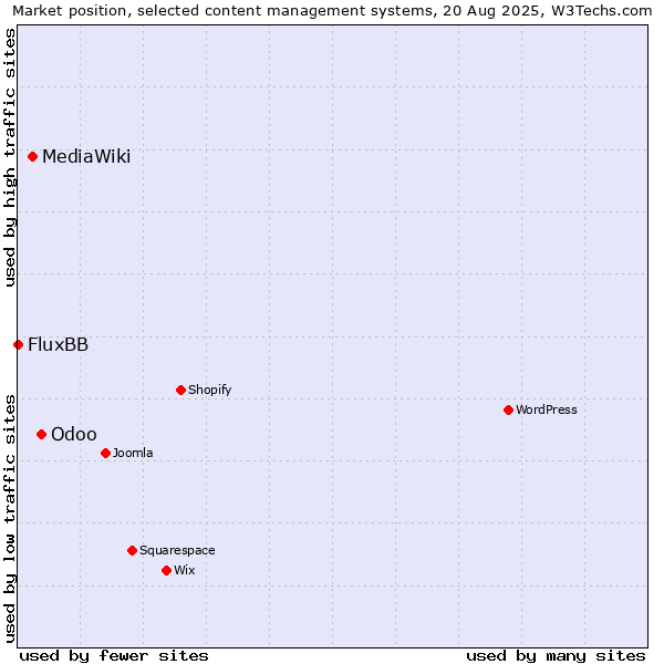 Market position of Odoo vs. MediaWiki vs. FluxBB