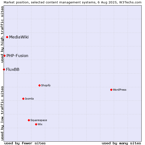 Market position of MediaWiki vs. PHP-Fusion vs. FluxBB