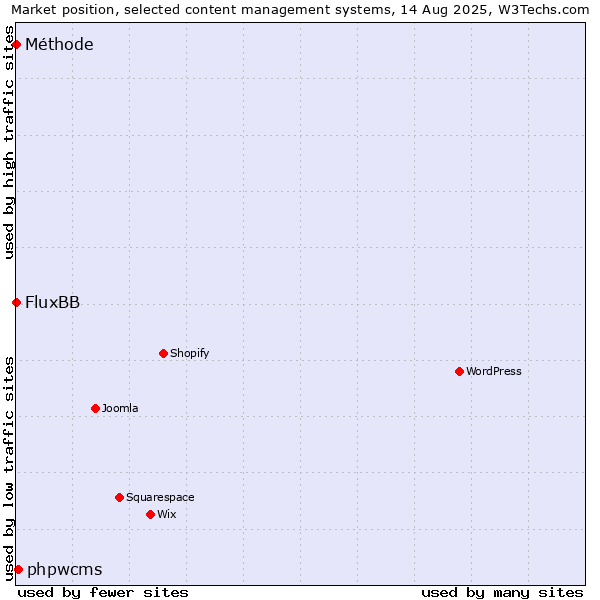 Market position of phpwcms vs. FluxBB vs. Méthode