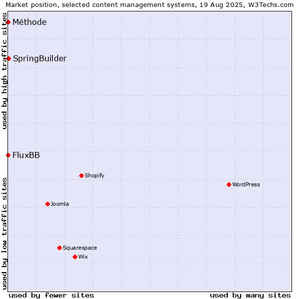 Market position of SpringBuilder vs. FluxBB vs. Méthode