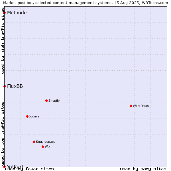 Market position of FluxBB vs. Méthode vs. Yo!Kart