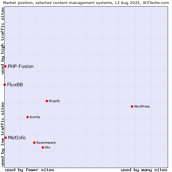 Market position of MetInfo vs. PHP-Fusion vs. FluxBB