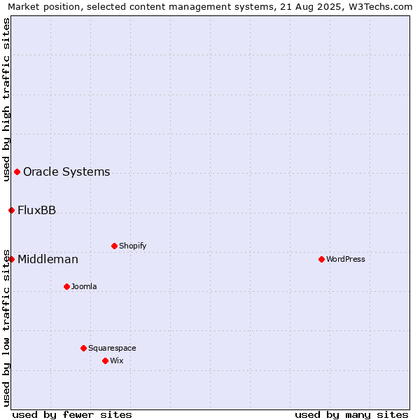 Market position of Oracle Systems vs. FluxBB vs. Middleman