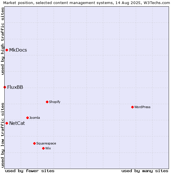 Market position of NetCat vs. MkDocs vs. FluxBB