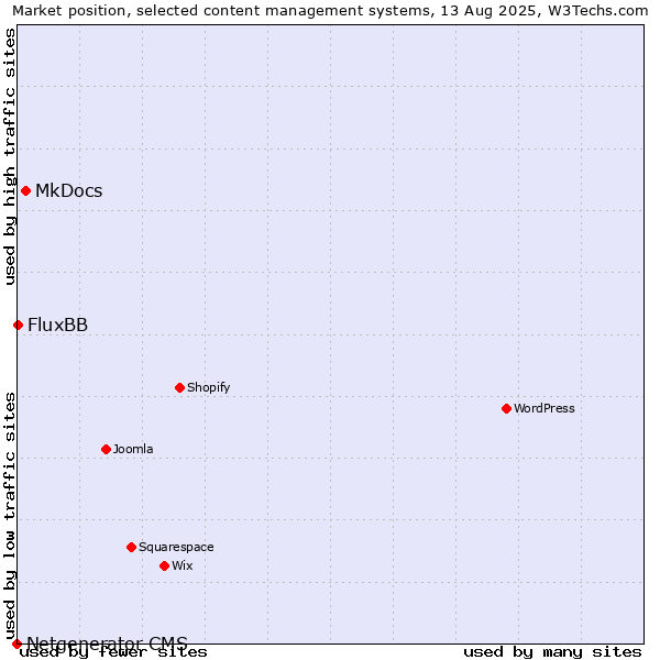 Market position of MkDocs vs. FluxBB vs. Netgenerator CMS