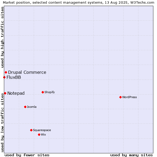 Market position of Drupal Commerce vs. Notepad vs. FluxBB