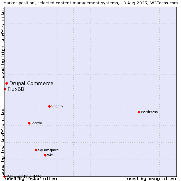 Market position of Drupal Commerce vs. FluxBB vs. Navigate CMS