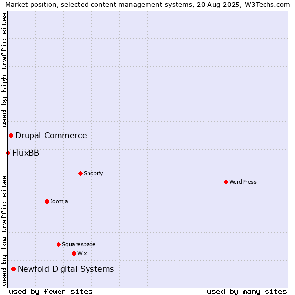 Market position of Newfold Digital Systems vs. Drupal Commerce vs. FluxBB