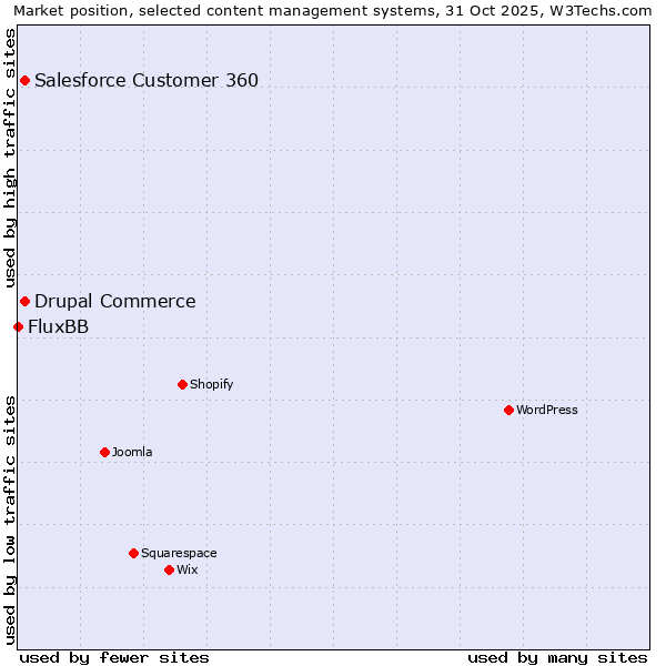 Market position of Salesforce Customer 360 vs. Drupal Commerce vs. FluxBB