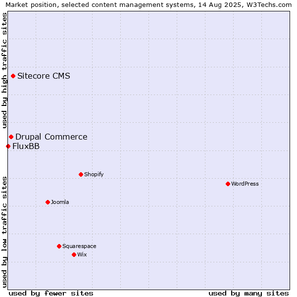 Market position of Sitecore CMS vs. Drupal Commerce vs. FluxBB