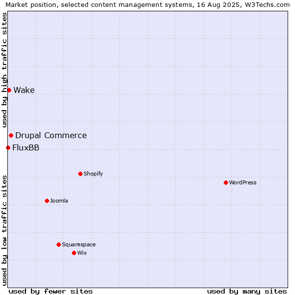 Market position of Drupal Commerce vs. Wake vs. FluxBB