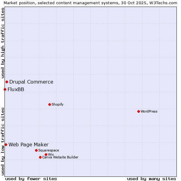 Market position of Drupal Commerce vs. Web Page Maker vs. FluxBB