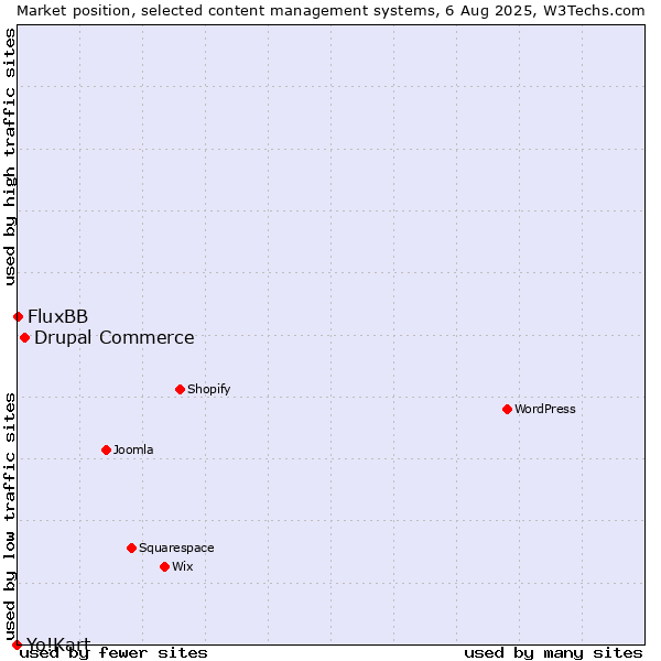 Market position of Drupal Commerce vs. FluxBB vs. Yo!Kart