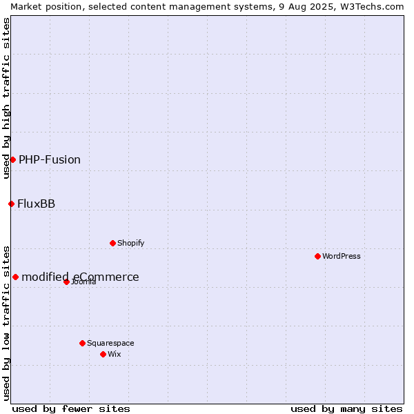 Market position of modified eCommerce vs. PHP-Fusion vs. FluxBB