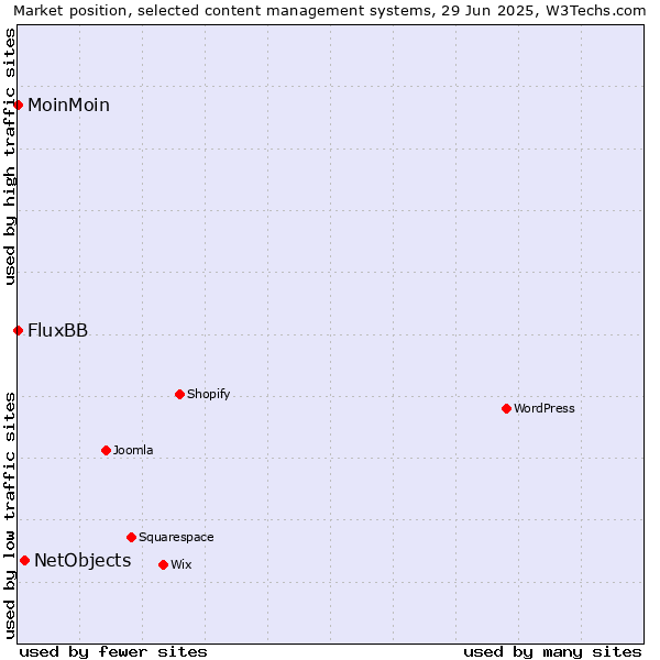 Market position of NetObjects vs. MoinMoin vs. FluxBB