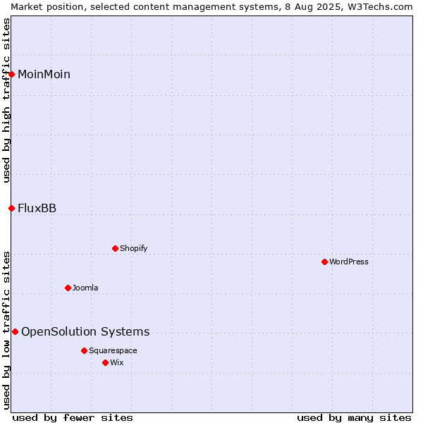 Market position of OpenSolution Systems vs. MoinMoin vs. FluxBB