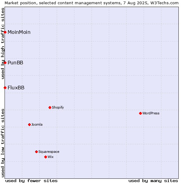 Market position of MoinMoin vs. FluxBB vs. PunBB