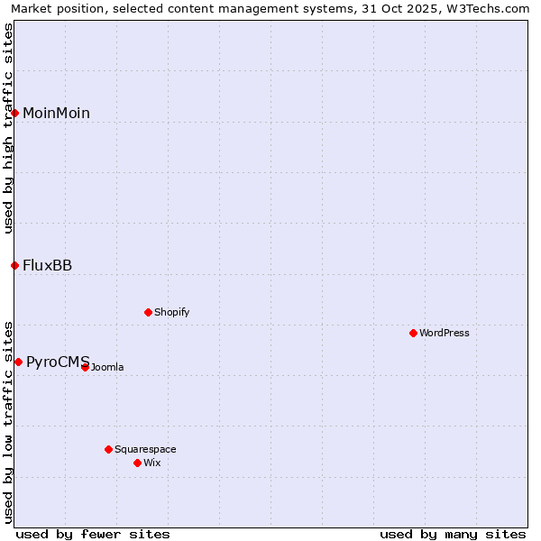 Market position of PyroCMS vs. MoinMoin vs. FluxBB