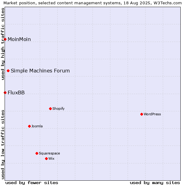 Market position of Simple Machines Forum vs. MoinMoin vs. FluxBB