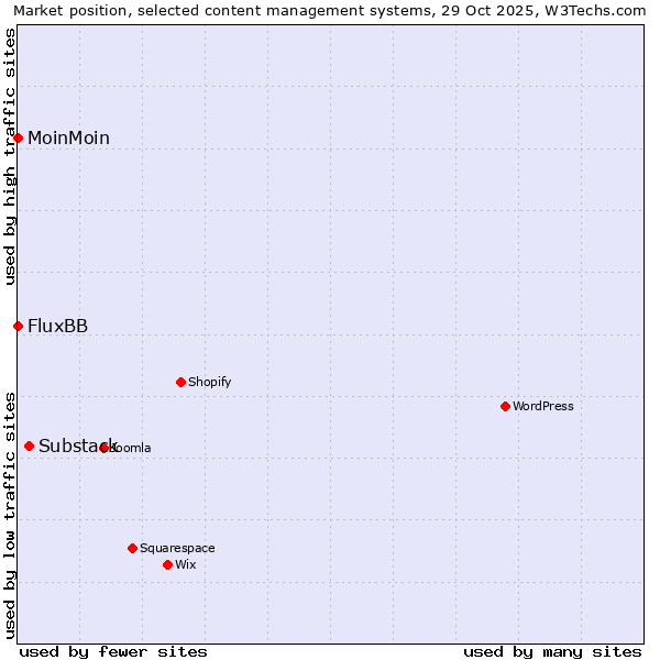 Market position of Substack vs. MoinMoin vs. FluxBB