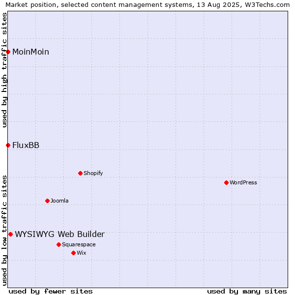 Market position of WYSIWYG Web Builder vs. MoinMoin vs. FluxBB