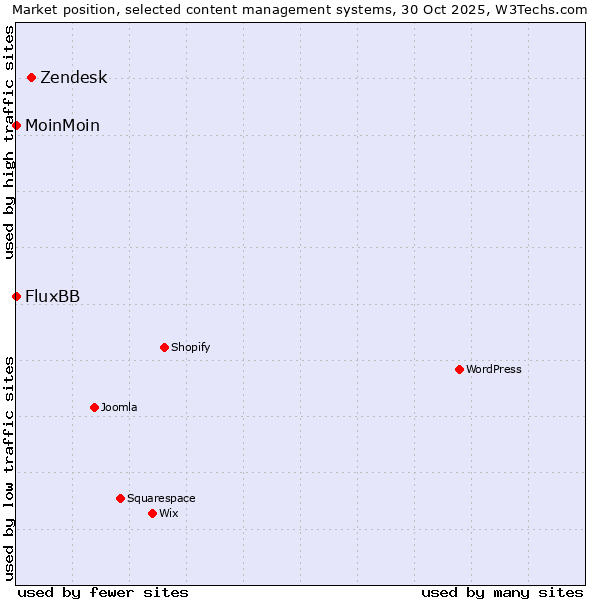 Market position of Zendesk vs. MoinMoin vs. FluxBB