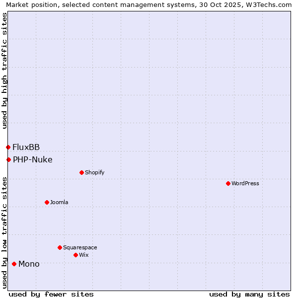 Market position of Mono vs. PHP-Nuke vs. FluxBB