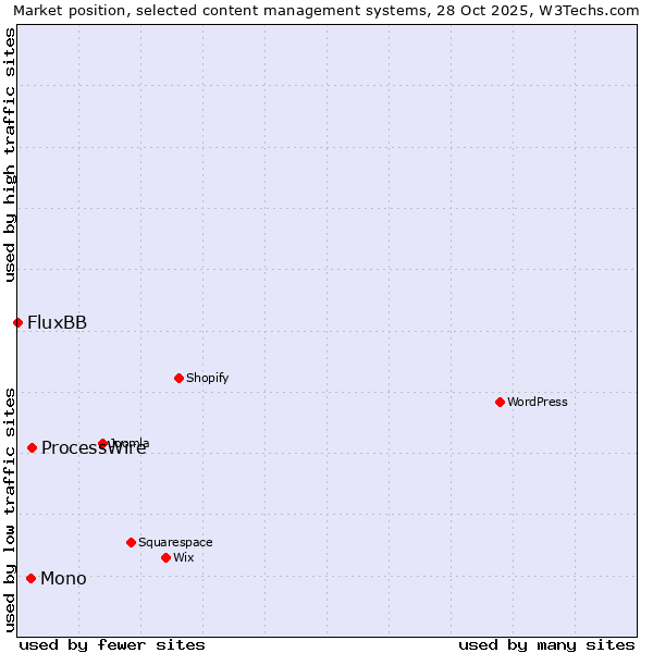 Market position of ProcessWire vs. Mono vs. FluxBB